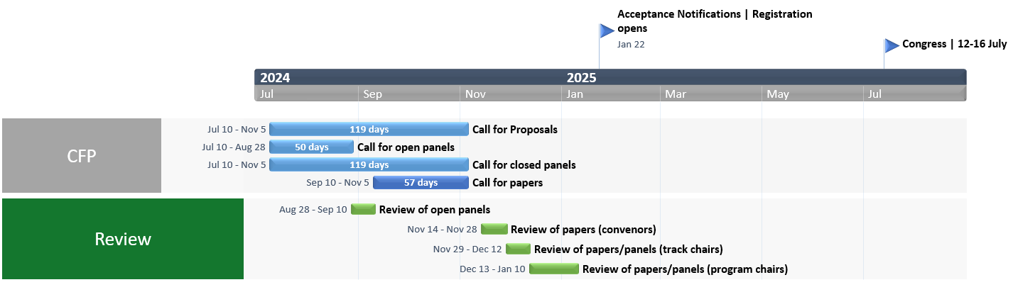 WC2025 Timeline - Call for Proposals and Review